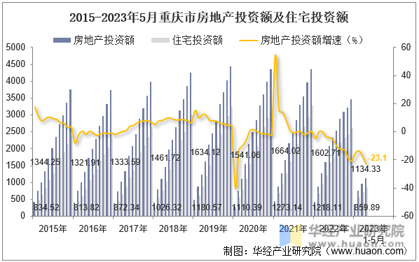 2015-2023年5月重庆市房地产投资额及住宅投资额