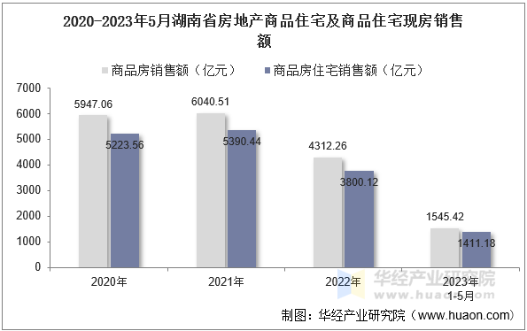 2020-2023年5月湖南省房地产商品住宅及商品住宅现房销售额