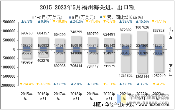 2015-2023年5月福州海关进、出口额