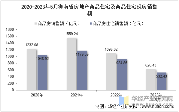 2020-2023年5月海南省房地产商品住宅及商品住宅现房销售额