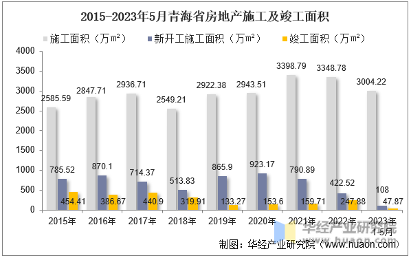2015-2023年5月青海省房地产施工及竣工面积