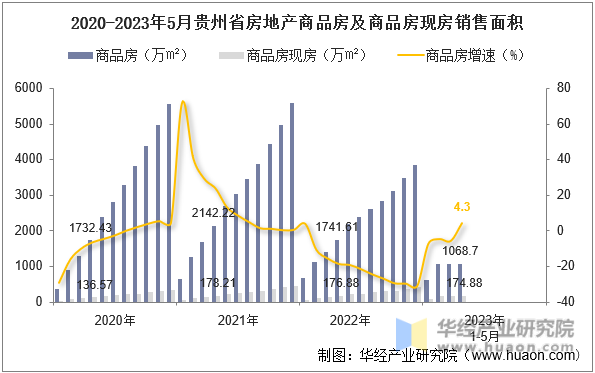 2020-2023年5月贵州省房地产商品房及商品房现房销售面积