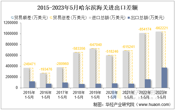 2015-2023年5月哈尔滨海关进出口差额