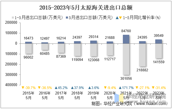 2015-2023年5月太原海关进出口总额