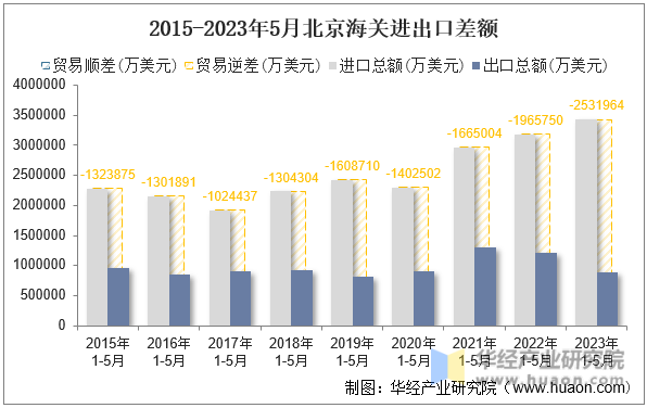 2015-2023年5月北京海关进出口差额