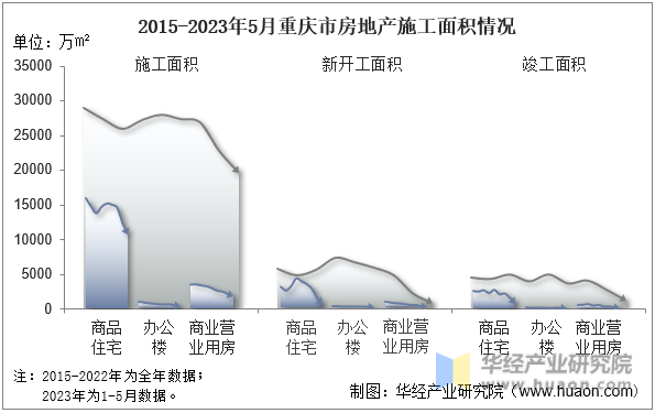 2015-2023年5月重庆市房地产施工面积情况