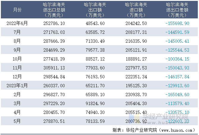 2022-2023年5月哈尔滨海关进出口月度情况统计表