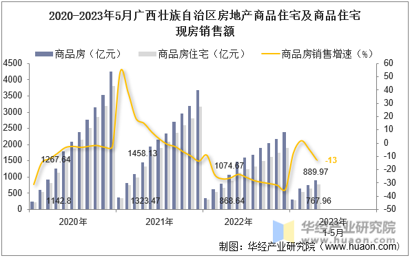 2020-2023年5月广西壮族自治区房地产商品住宅及商品住宅现房销售额