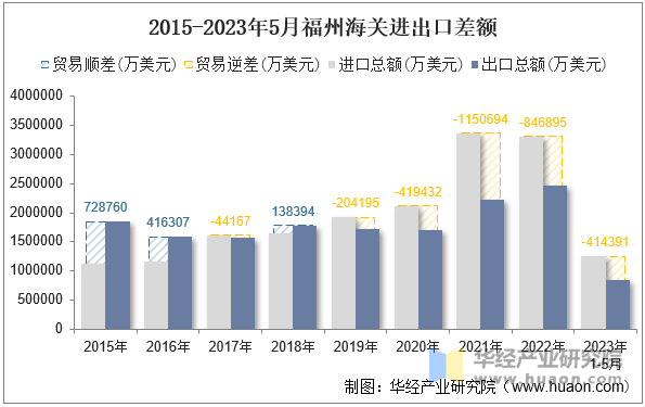 2015-2023年5月福州海关进出口差额