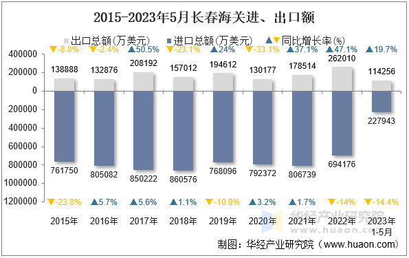 2015-2023年5月长春海关进、出口额