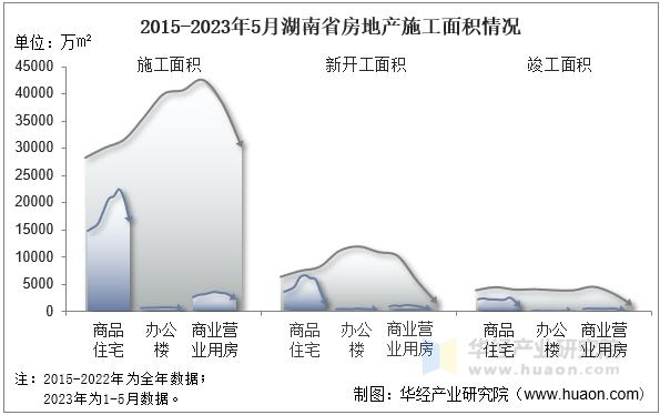 2015-2023年5月湖南省房地产施工面积情况