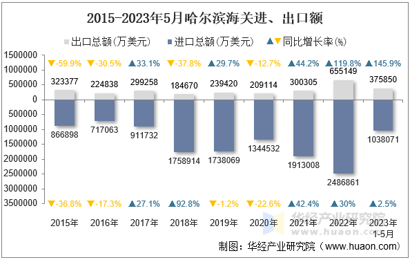 2015-2023年5月哈尔滨海关进、出口额