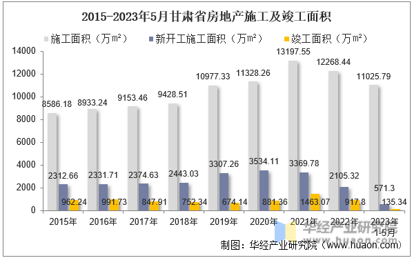 2015-2023年5月甘肃省房地产施工及竣工面积