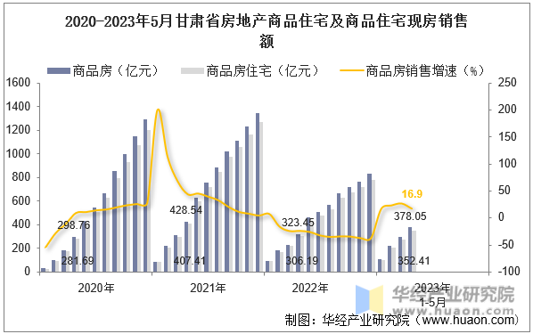 2020-2023年5月甘肃省房地产商品住宅及商品住宅现房销售额