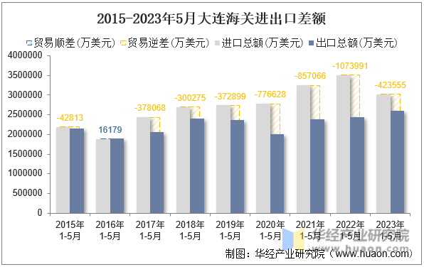2015-2023年5月大连海关进出口差额
