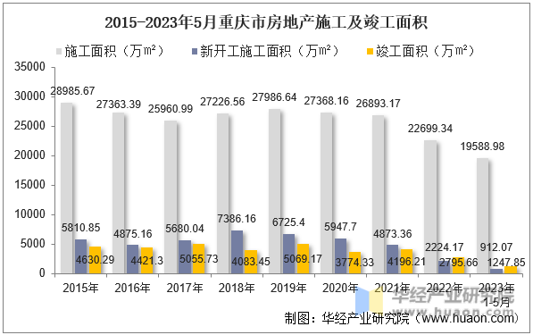 2015-2023年5月重庆市房地产施工及竣工面积