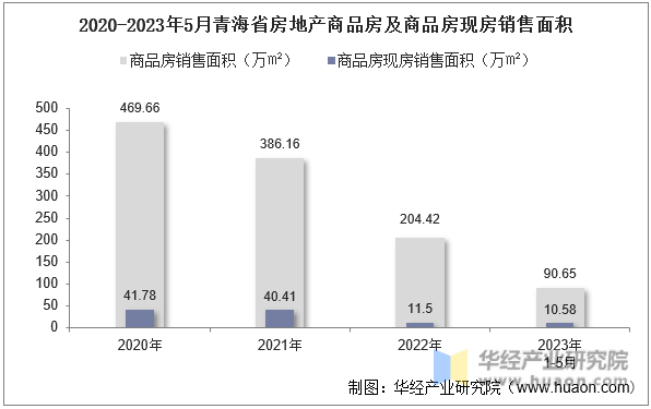 2020-2023年5月青海省房地产商品房及商品房现房销售面积