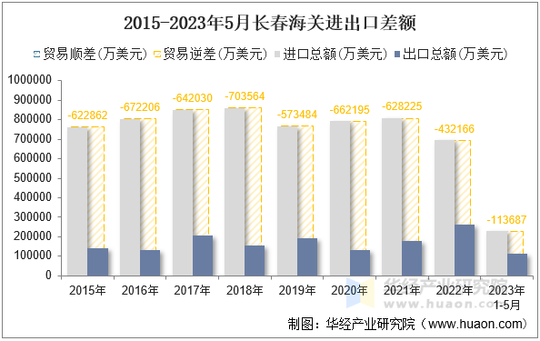 2015-2023年5月长春海关进出口差额