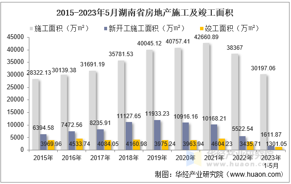 2015-2023年5月湖南省房地产施工及竣工面积