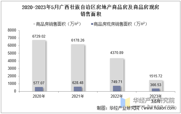 2020-2023年5月广西壮族自治区房地产商品房及商品房现房销售面积
