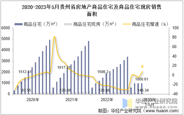 2020-2023年5月贵州省房地产商品住宅及商品住宅现房销售面积