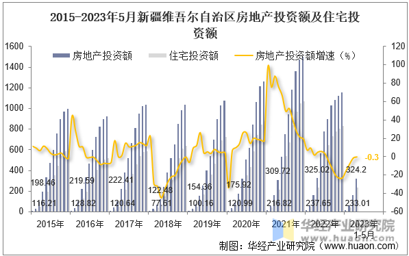 2015-2023年5月新疆维吾尔自治区房地产投资额及住宅投资额