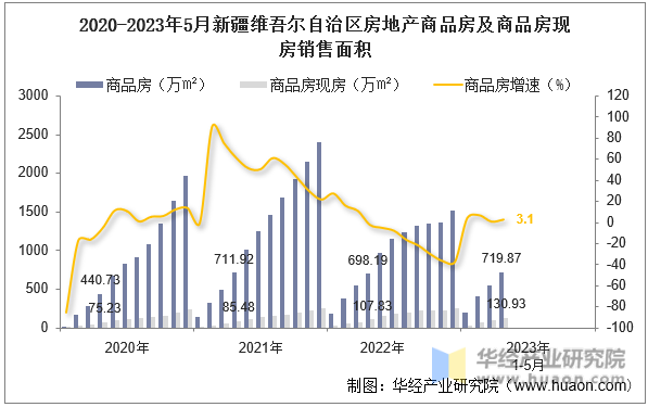 2020-2023年5月新疆维吾尔自治区房地产商品房及商品房现房销售面积