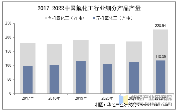 2017-2022中国氟化工行业细分产品产量