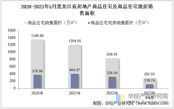 2020-2023年5月黑龙江省房地产商品住宅及商品住宅现房销售面积