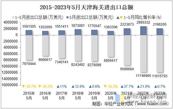 2015-2023年5月天津海关进出口总额