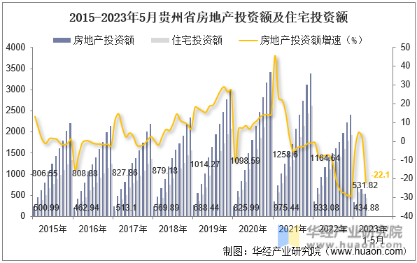 2015-2023年5月贵州省房地产投资额及住宅投资额