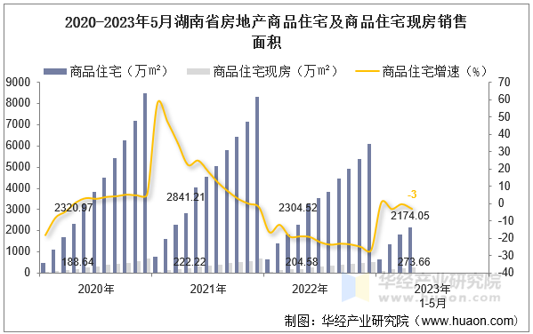 2020-2023年5月湖南省房地产商品住宅及商品住宅现房销售面积