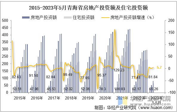 2015-2023年5月青海省房地产投资额及住宅投资额