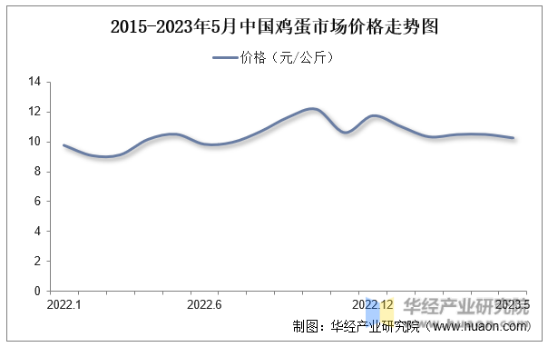 2015-2023年5月中国鸡蛋市场价格走势图