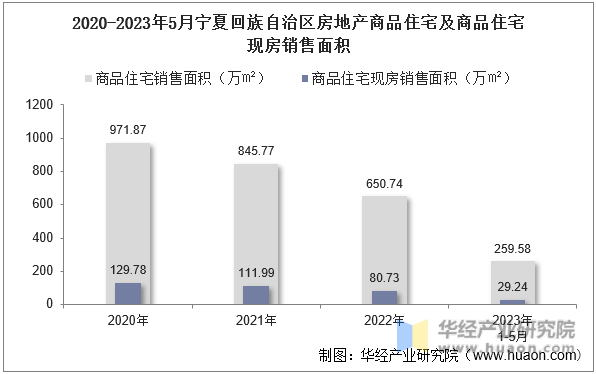 2020-2023年5月宁夏回族自治区房地产商品住宅及商品住宅现房销售面积