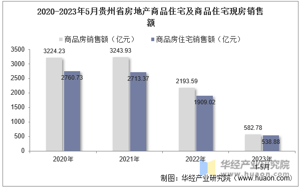 2020-2023年5月贵州省房地产商品住宅及商品住宅现房销售额