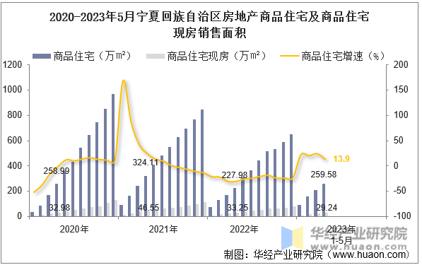 2020-2023年5月宁夏回族自治区房地产商品住宅及商品住宅现房销售面积