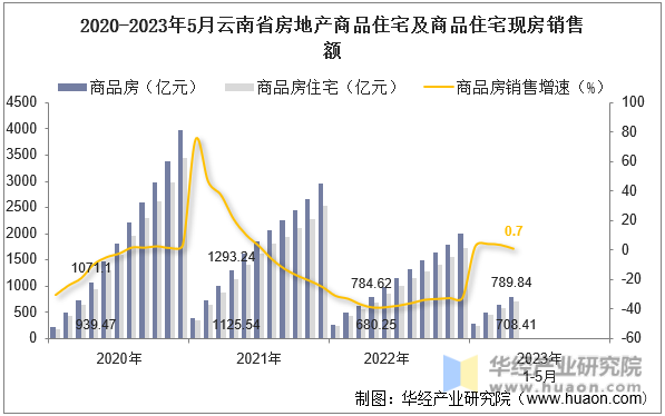 2020-2023年5月云南省房地产商品住宅及商品住宅现房销售额