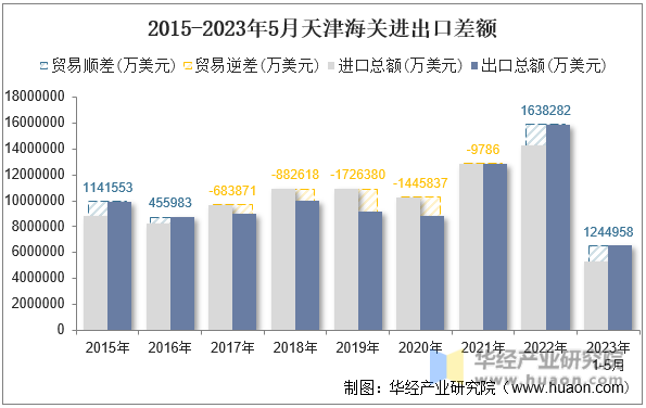 2015-2023年5月天津海关进出口差额