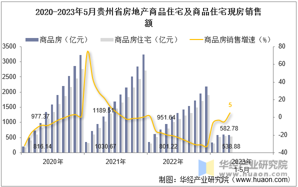 2020-2023年5月贵州省房地产商品住宅及商品住宅现房销售额
