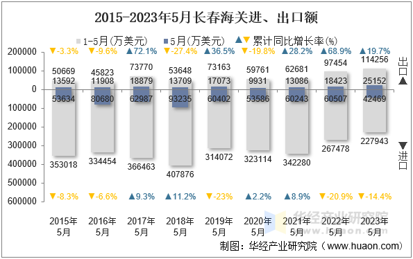 2015-2023年5月长春海关进、出口额