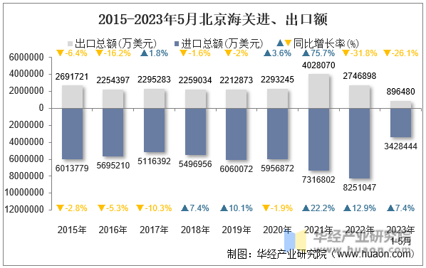 2015-2023年5月北京海关进、出口额