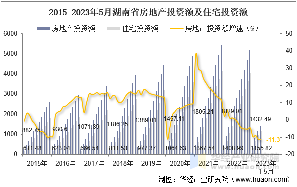 2015-2023年5月湖南省房地产投资额及住宅投资额