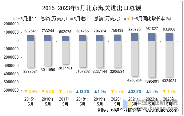 2015-2023年5月北京海关进出口总额