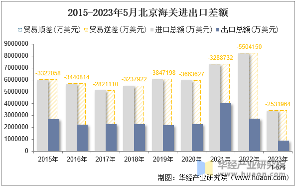 2015-2023年5月北京海关进出口差额