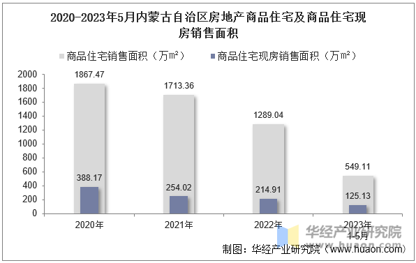 2020-2023年5月内蒙古自治区房地产商品住宅及商品住宅现房销售面积