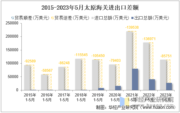 2015-2023年5月太原海关进出口差额