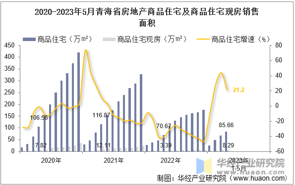2020-2023年5月青海省房地产商品住宅及商品住宅现房销售面积