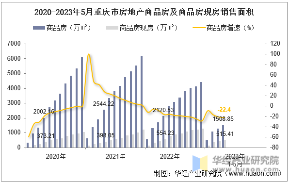 2020-2023年5月重庆市房地产商品房及商品房现房销售面积