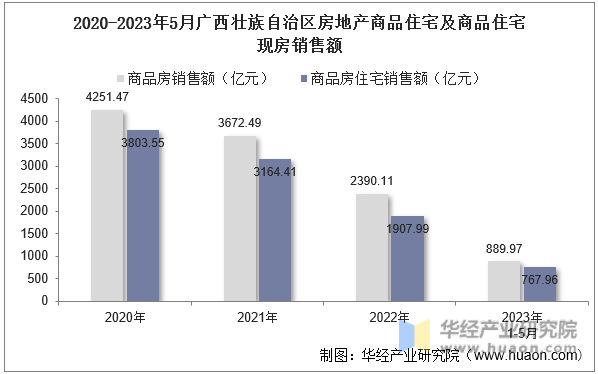 2020-2023年5月广西壮族自治区房地产商品住宅及商品住宅现房销售额
